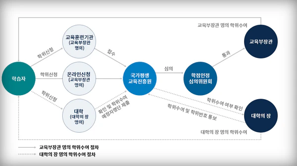 학점은행제-졸업증명서-학위수여