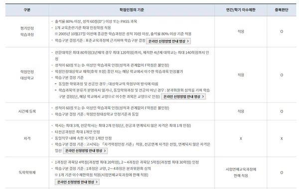 학점은행제-학점인정-기준