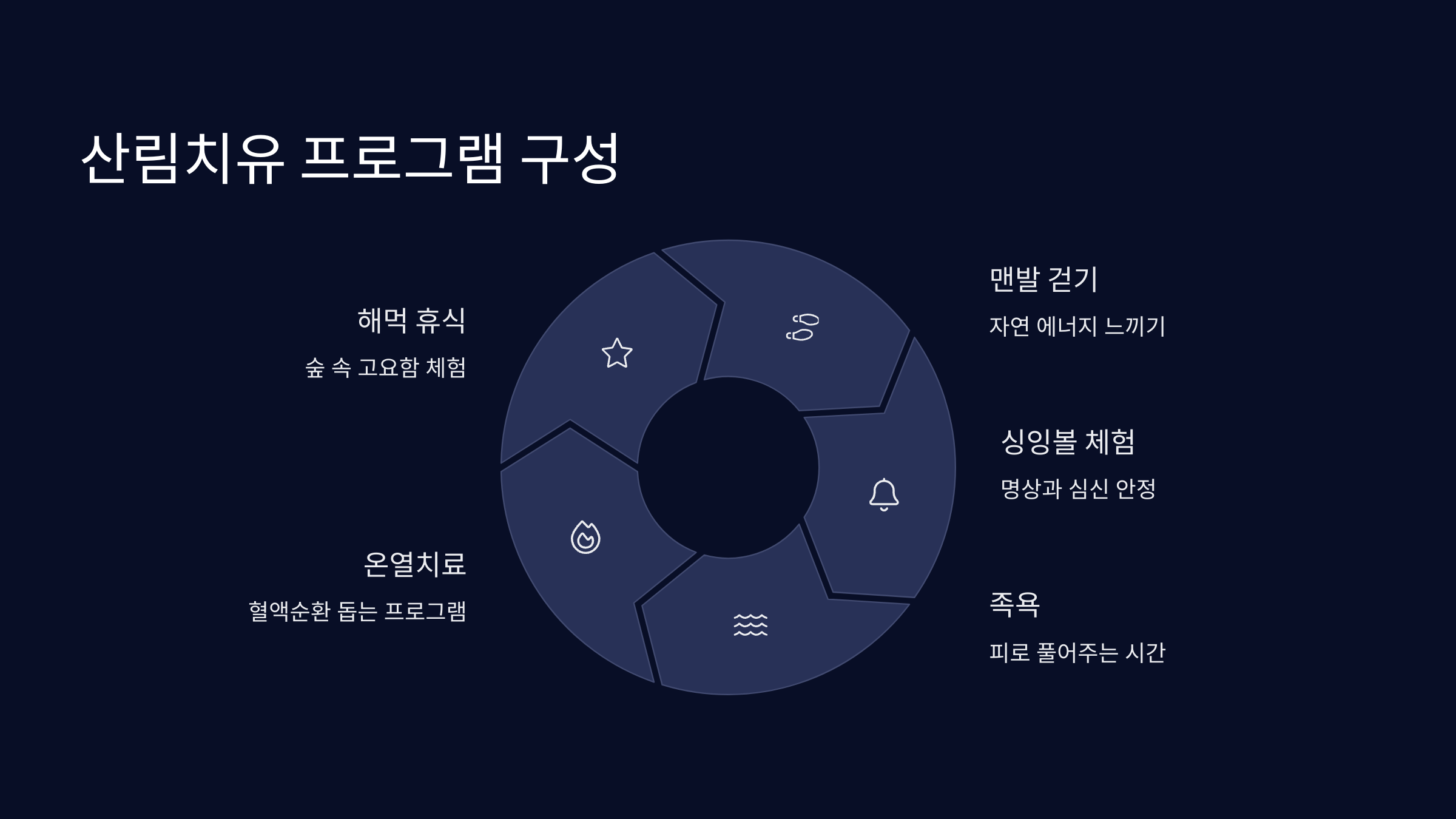 산림치유-프로그램-구성
