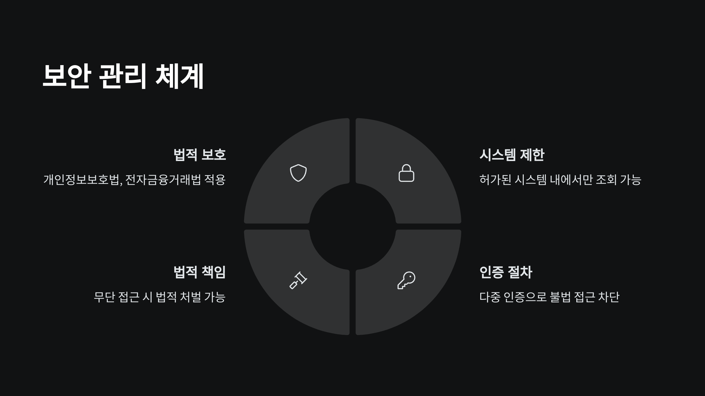 보안관리-체계