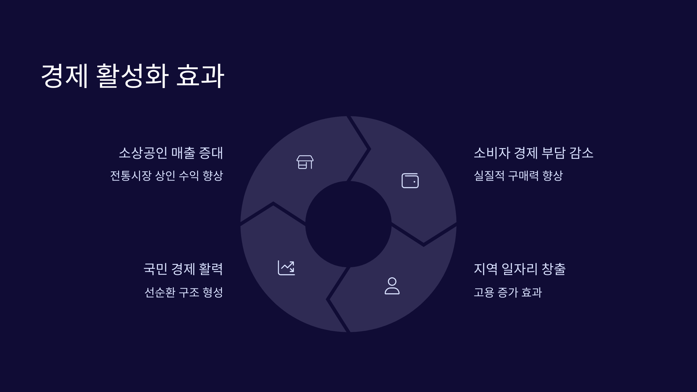 경제-활성화