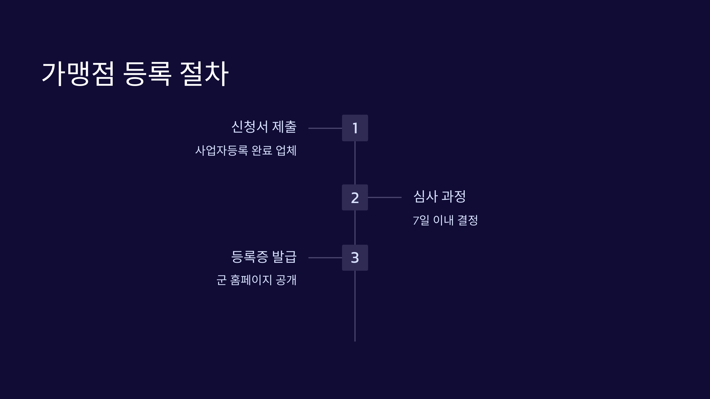 가맹점-등록절차