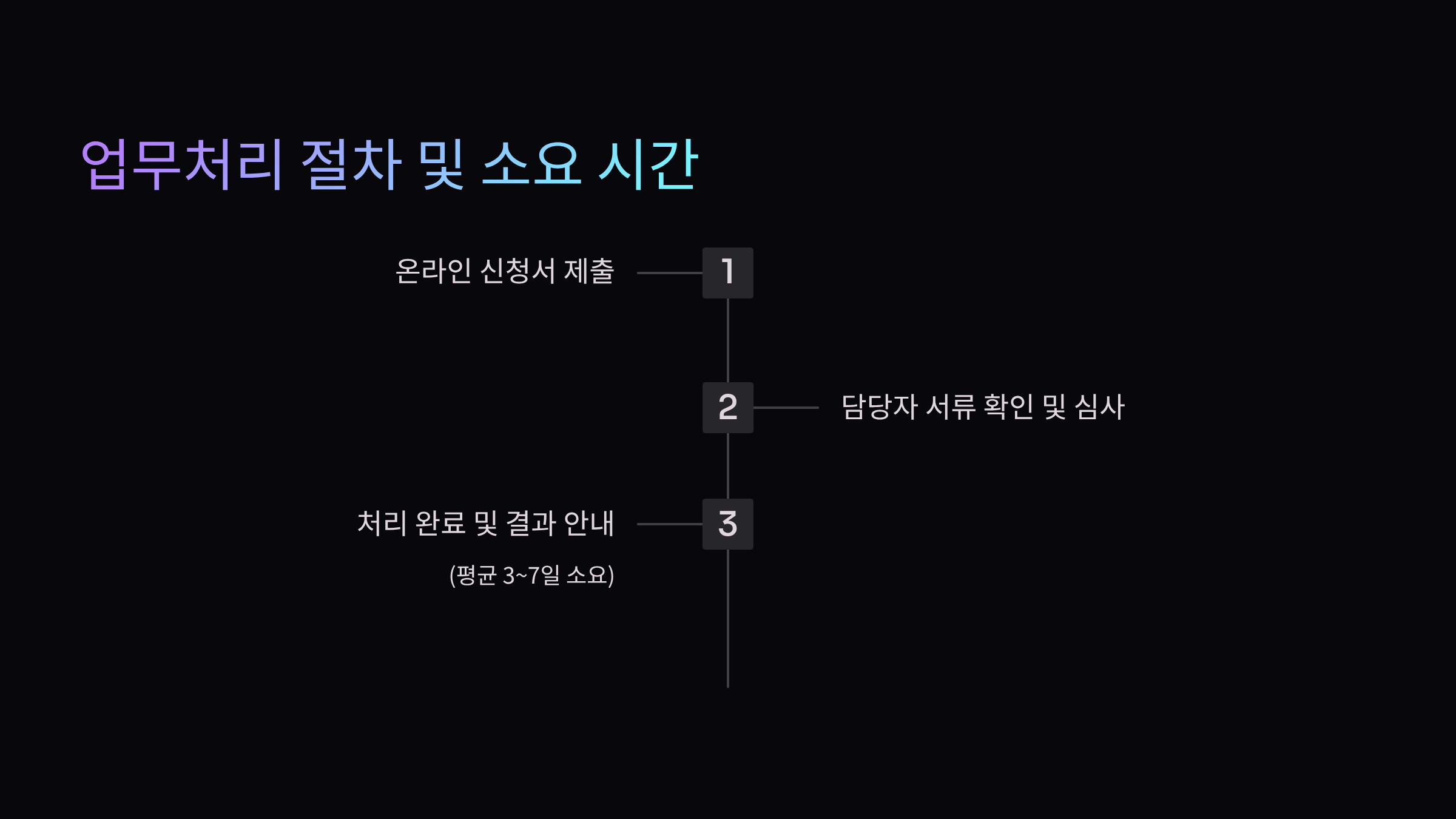 업무처리-소요시간